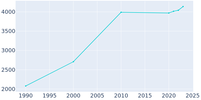 Population Graph For Haskell, 1990 - 2022