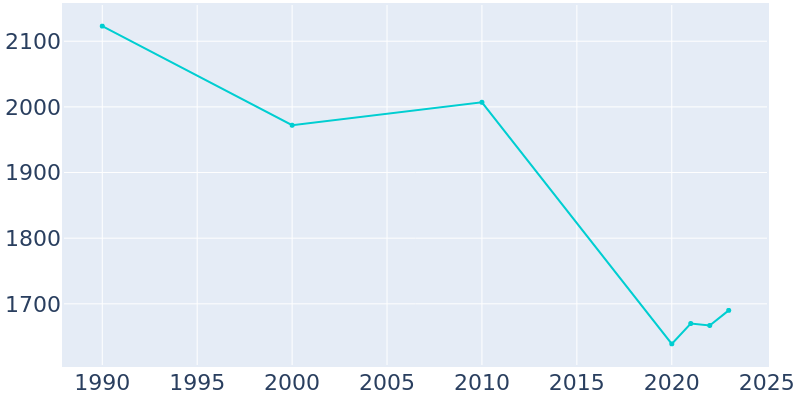 Population Graph For Haskell, 1990 - 2022