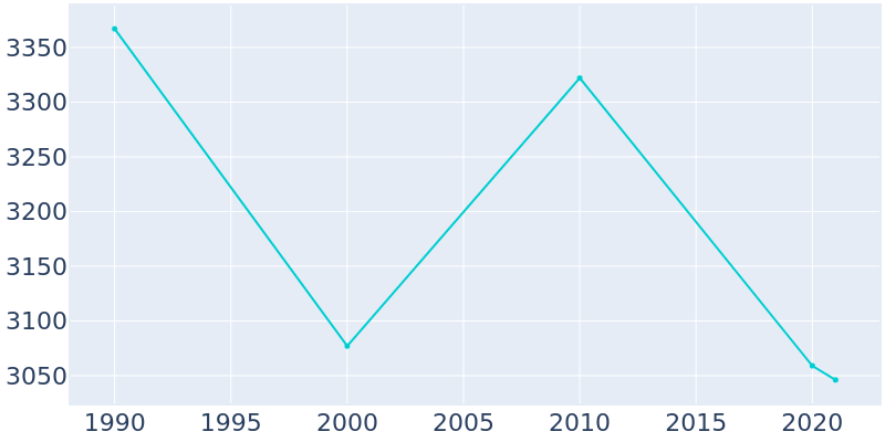 Population Graph For Haskell, 1990 - 2022