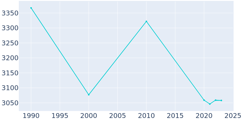 Population Graph For Haskell, 1990 - 2022