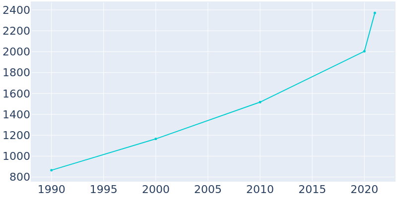 Population Graph For Haslet, 1990 - 2022