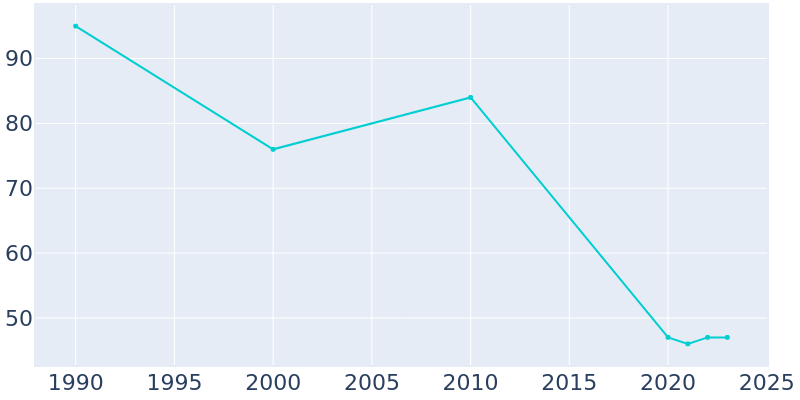 Population Graph For Hassell, 1990 - 2022