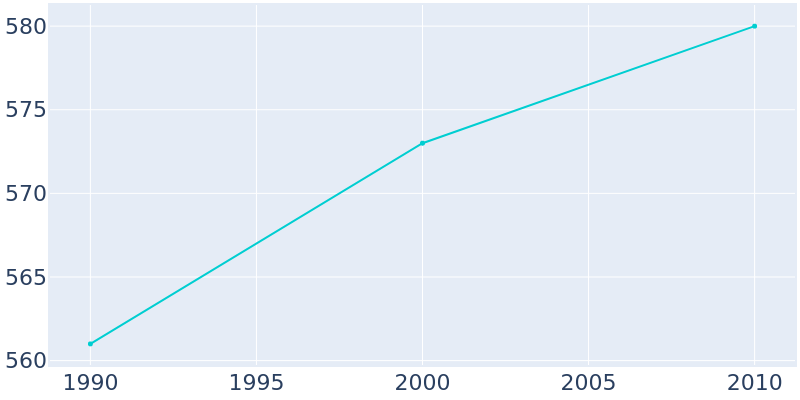 Population Graph For Hastings, 1990 - 2022