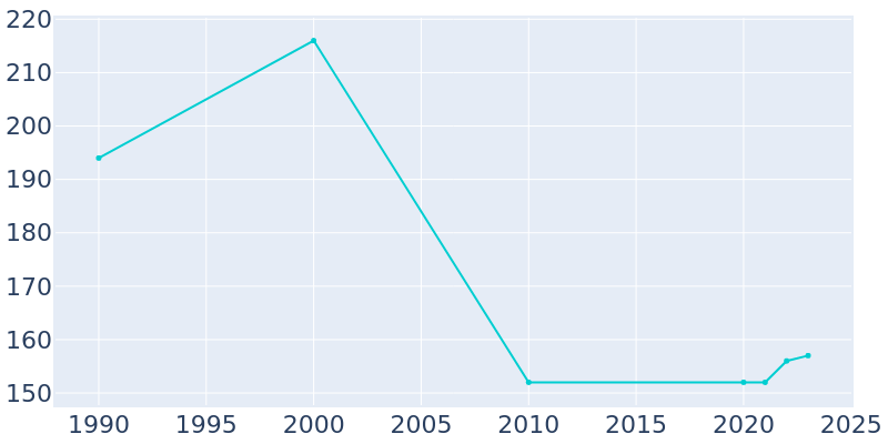 Population Graph For Hastings, 1990 - 2022