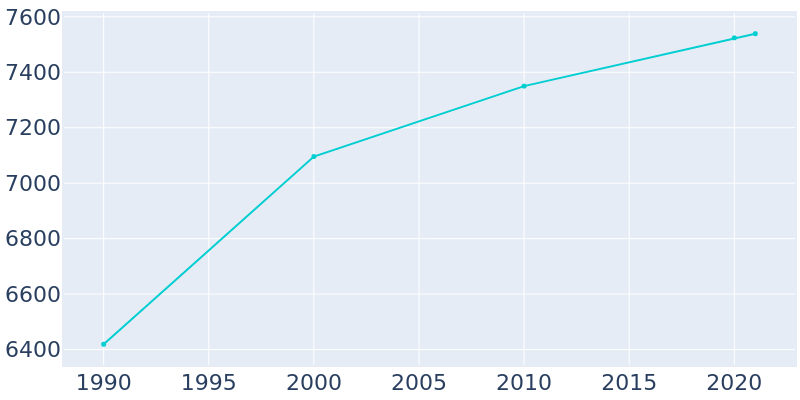 Population Graph For Hastings, 1990 - 2022