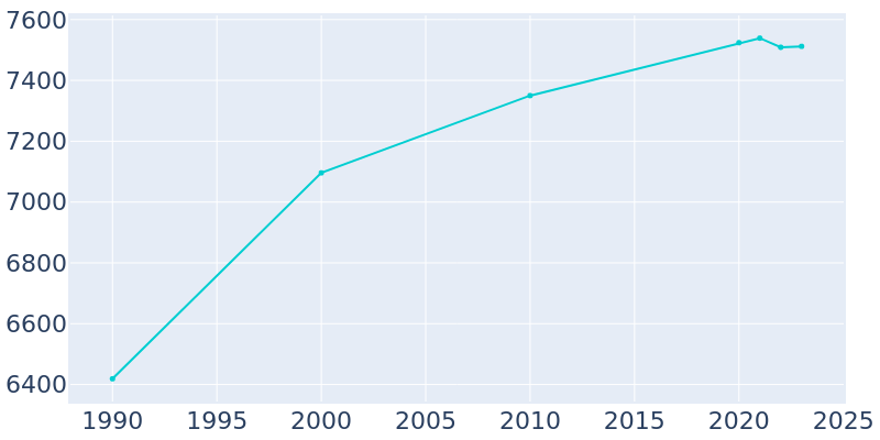 Population Graph For Hastings, 1990 - 2022