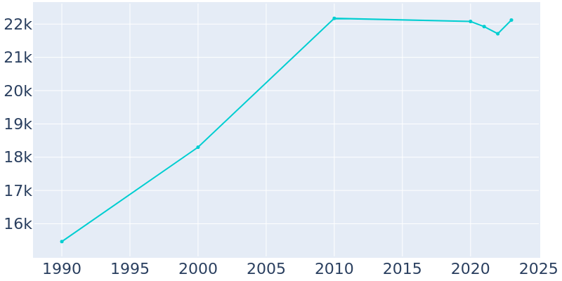 Population Graph For Hastings, 1990 - 2022