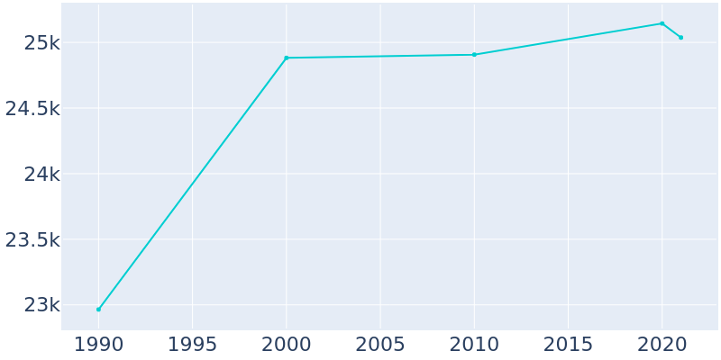 Population Graph For Hastings, 1990 - 2022