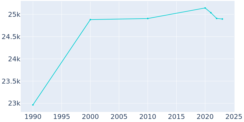 Population Graph For Hastings, 1990 - 2022