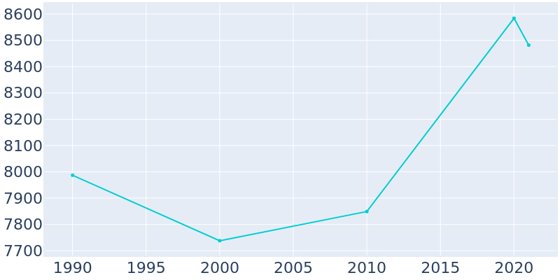 Population Graph For Hastings-on-Hudson, 1990 - 2022