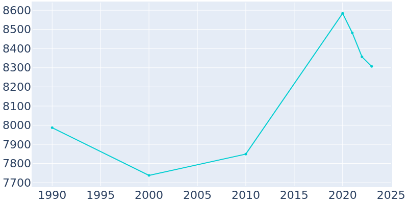 Population Graph For Hastings-on-Hudson, 1990 - 2022