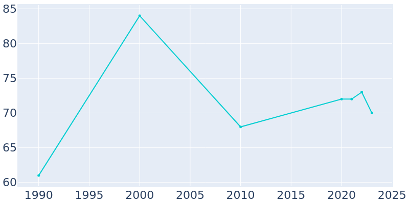 Population Graph For Haswell, 1990 - 2022