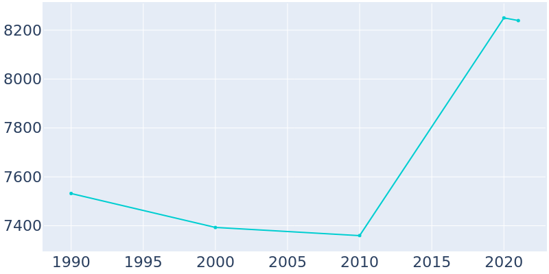 Population Graph For Hatboro, 1990 - 2022