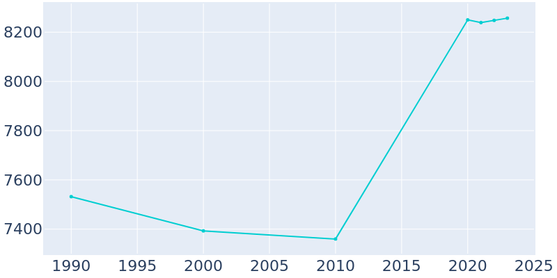 Population Graph For Hatboro, 1990 - 2022