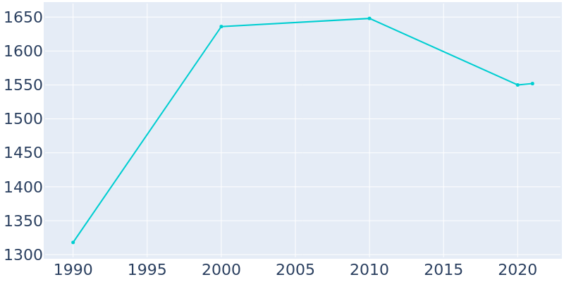 Population Graph For Hatch, 1990 - 2022
