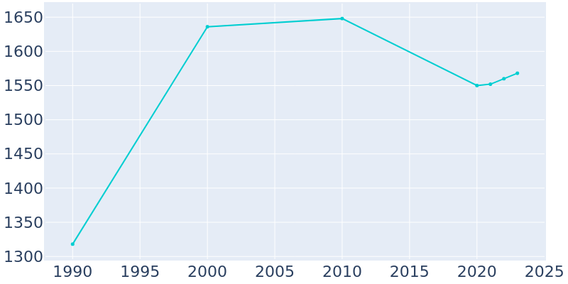 Population Graph For Hatch, 1990 - 2022