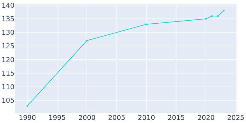 Population Graph For Hatch, 1990 - 2022