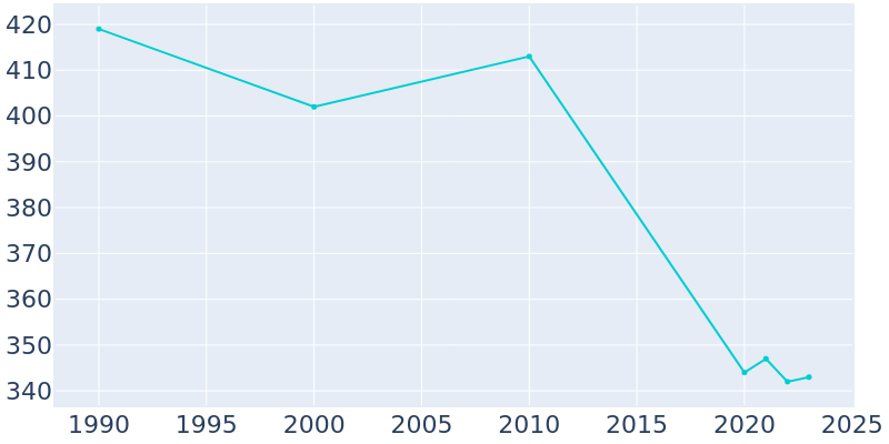 Population Graph For Hatfield, 1990 - 2022