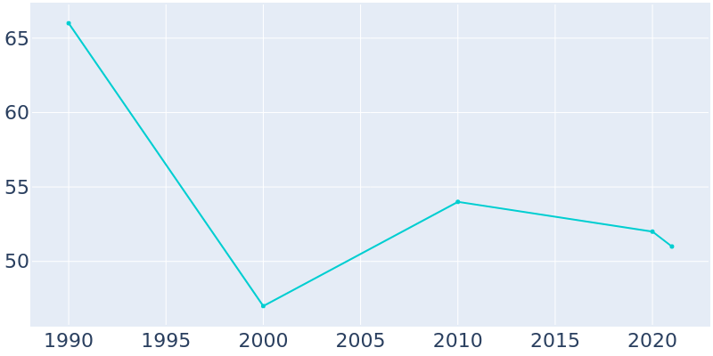 Population Graph For Hatfield, 1990 - 2022