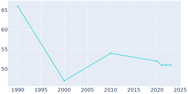 Population Graph For Hatfield, 1990 - 2022