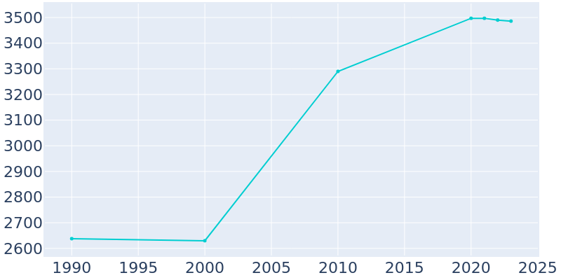 Population Graph For Hatfield, 1990 - 2022