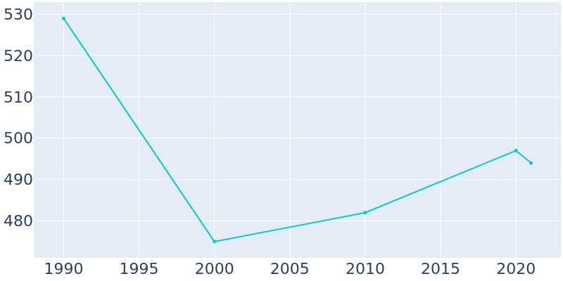 Population Graph For Hatley, 1990 - 2022
