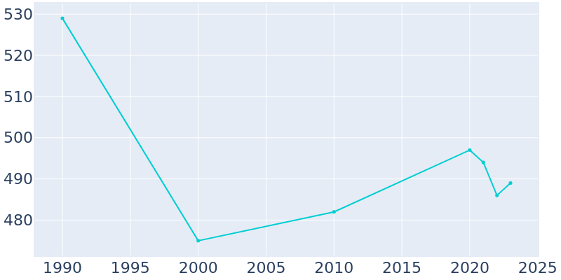 Population Graph For Hatley, 1990 - 2022