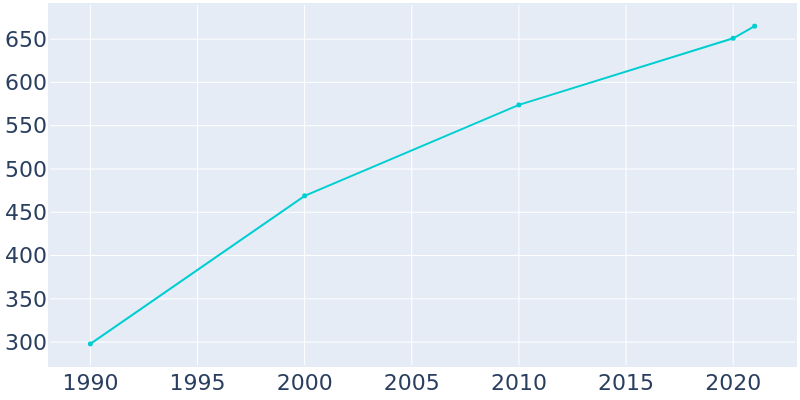Population Graph For Hatley, 1990 - 2022
