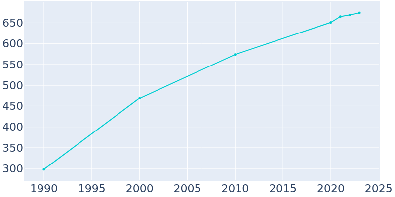 Population Graph For Hatley, 1990 - 2022