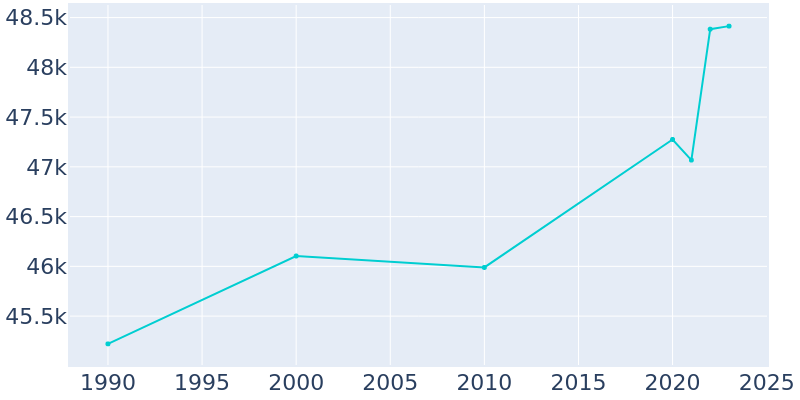 Population Graph For Hattiesburg, 1990 - 2022