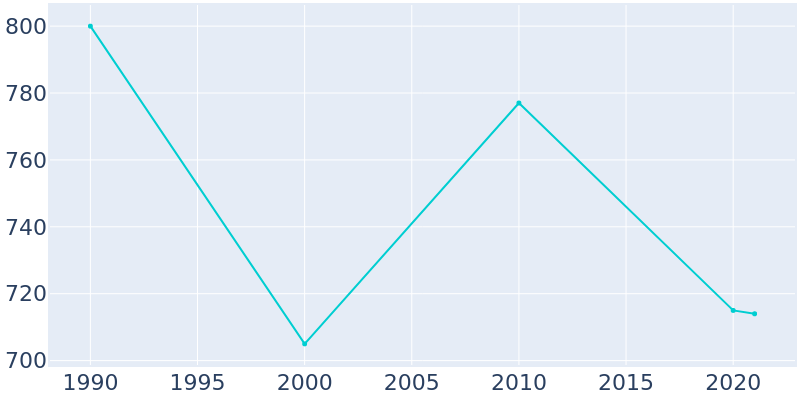Population Graph For Hatton, 1990 - 2022