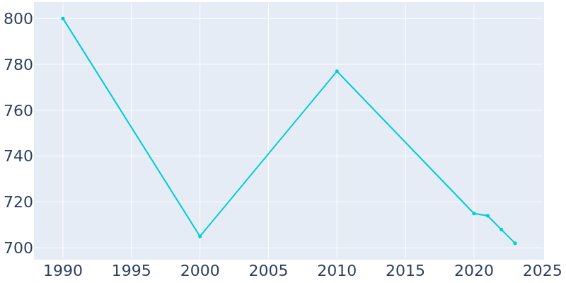 Population Graph For Hatton, 1990 - 2022