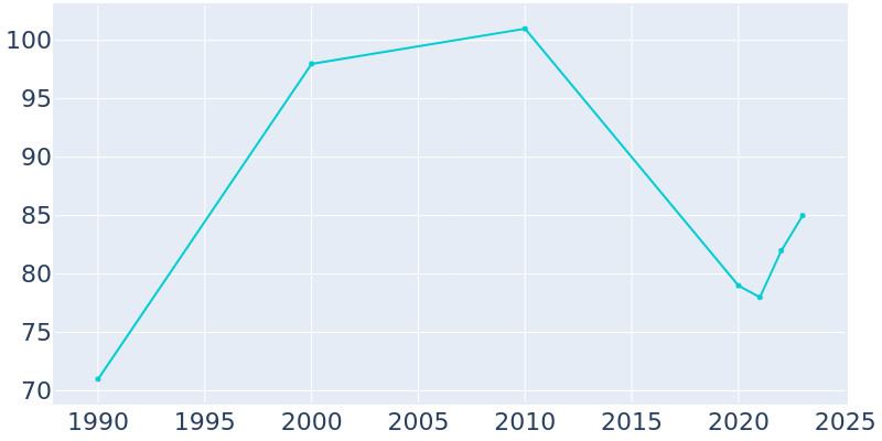 Population Graph For Hatton, 1990 - 2022