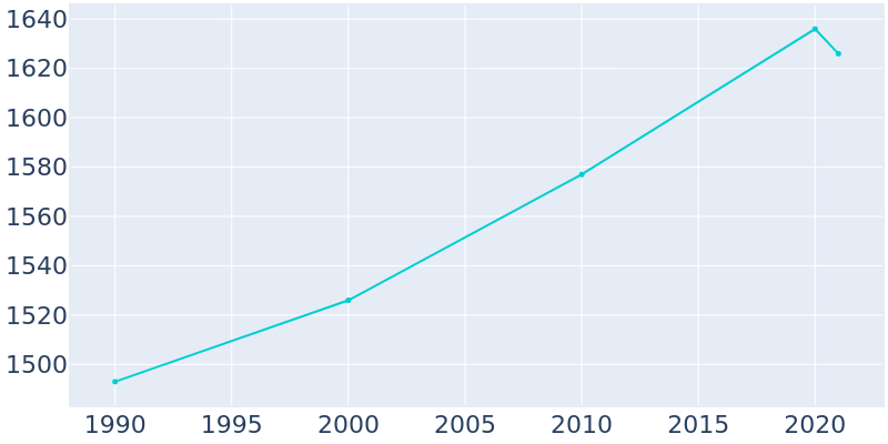 Population Graph For Haubstadt, 1990 - 2022