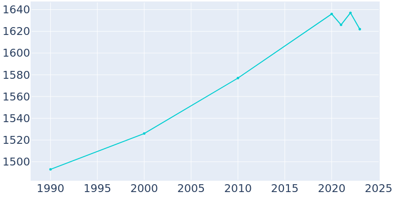 Population Graph For Haubstadt, 1990 - 2022