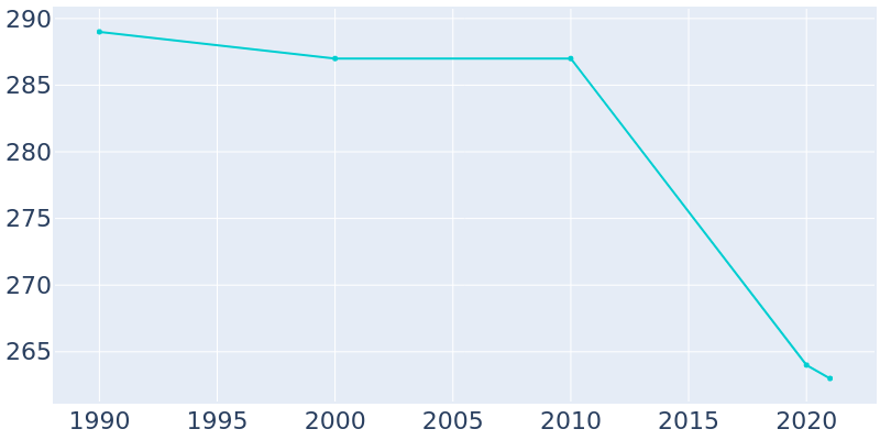 Population Graph For Haugen, 1990 - 2022