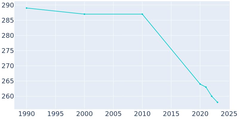 Population Graph For Haugen, 1990 - 2022