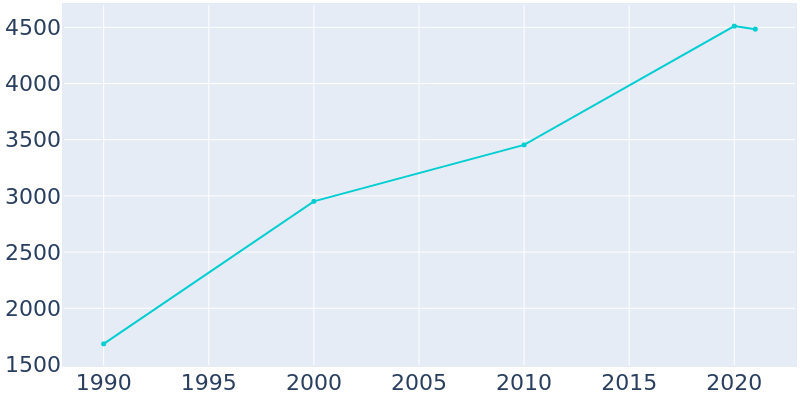 Population Graph For Haughton, 1990 - 2022