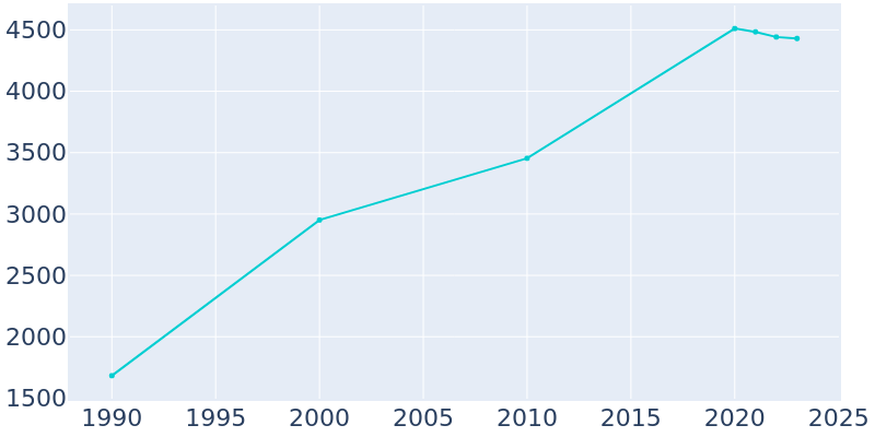 Population Graph For Haughton, 1990 - 2022