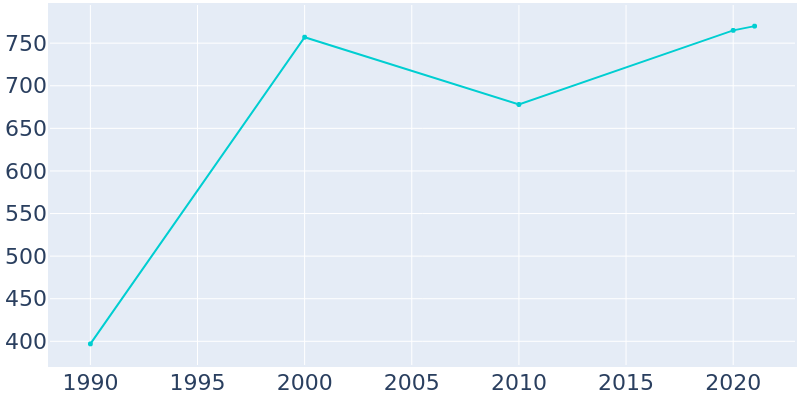 Population Graph For Hauser, 1990 - 2022