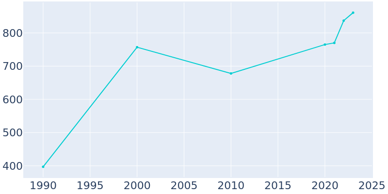 Population Graph For Hauser, 1990 - 2022