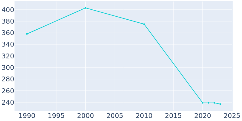 Population Graph For Havana, 1990 - 2022