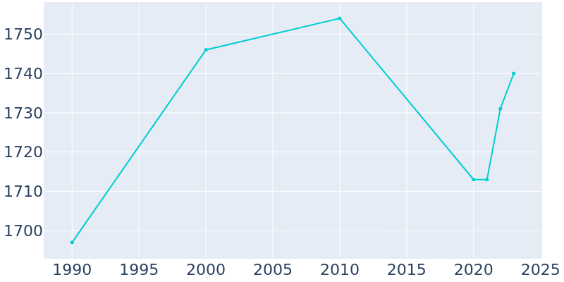 Population Graph For Havana, 1990 - 2022