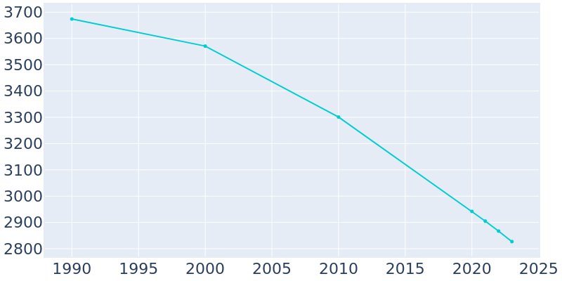 Population Graph For Havana, 1990 - 2022