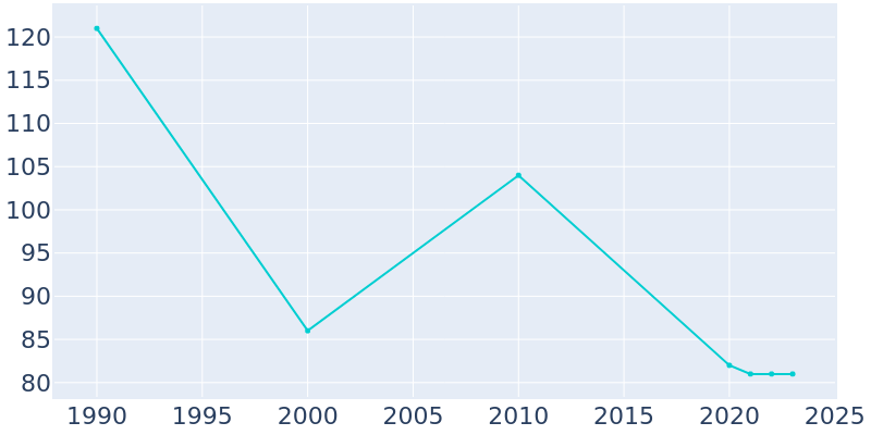 Population Graph For Havana, 1990 - 2022