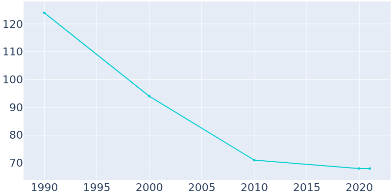Population Graph For Havana, 1990 - 2022