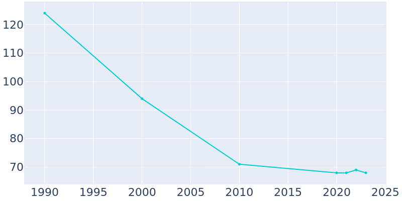 Population Graph For Havana, 1990 - 2022