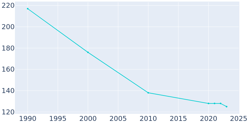 Population Graph For Havelock, 1990 - 2022