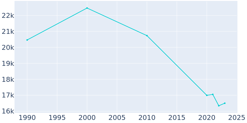 Population Graph For Havelock, 1990 - 2022