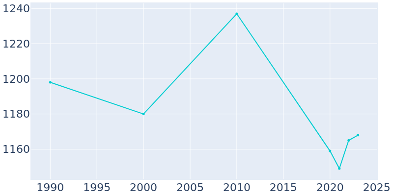 Population Graph For Haven, 1990 - 2022